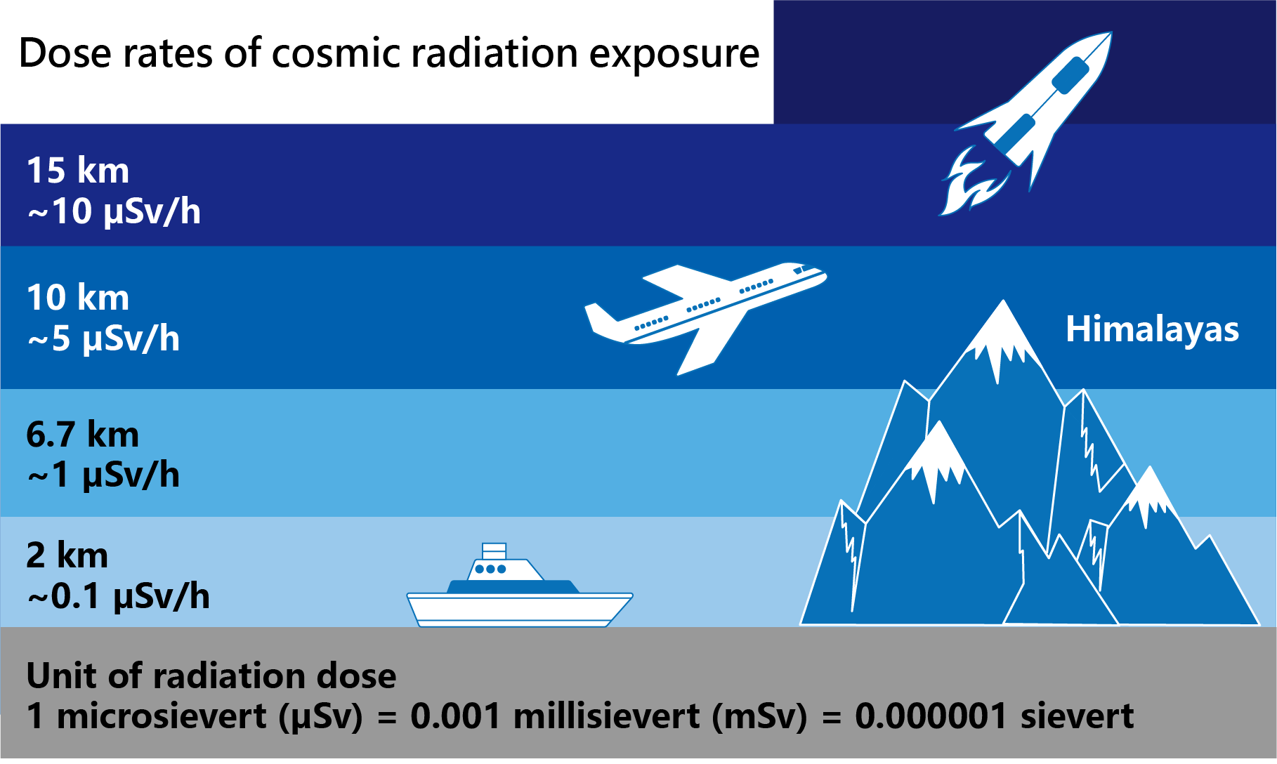 Does rates of cosmic radiation exposure