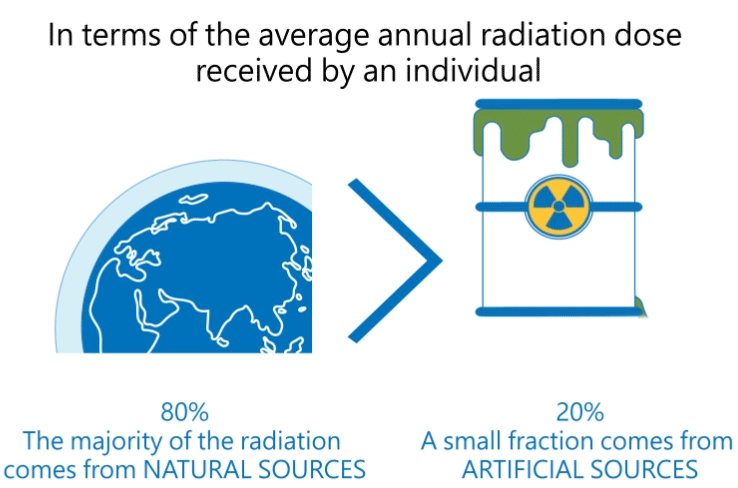 The majority of the radiation comes from natural sources and a small fraction comes from artificial sources