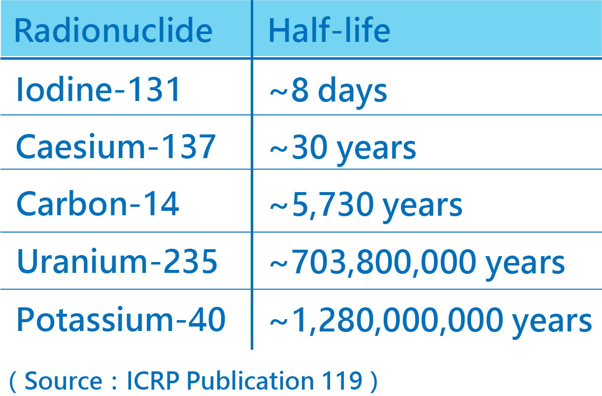 Half-lives of radionuclides