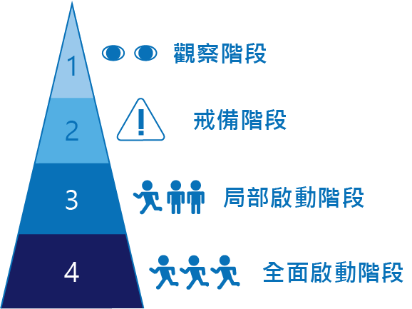 大亞灣應變計劃啟動階段